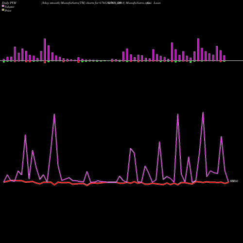 PVM Price Volume Measure charts Goi Loan  6.76% 2061 676GS2061_GS share NSE Stock Exchange 