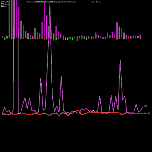 PVM Price Volume Measure charts Goi Loan   6.79% 2031 679GS2031_GS share NSE Stock Exchange 