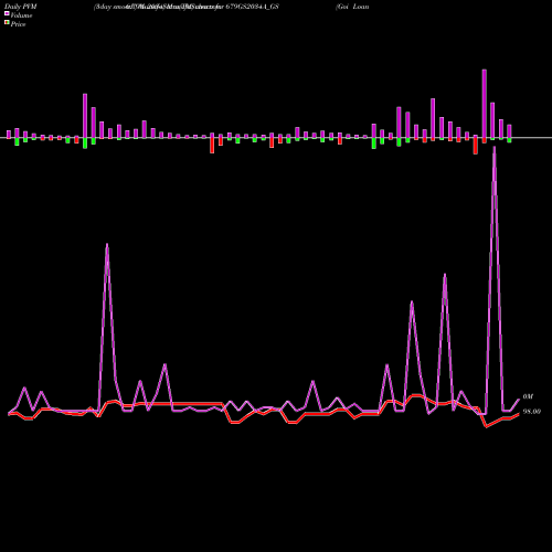PVM Price Volume Measure charts Goi Loan   6.79% 2034 679GS2034A_GS share NSE Stock Exchange 