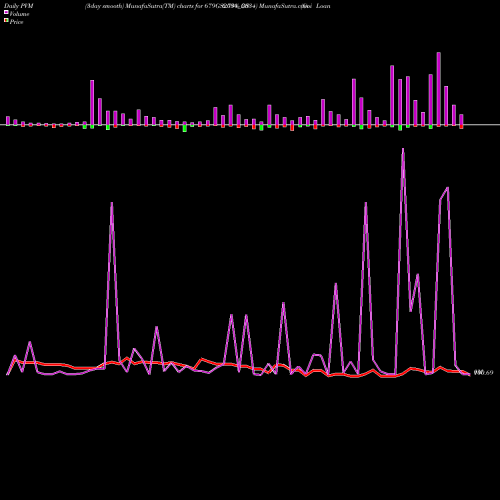 PVM Price Volume Measure charts Goi Loan  6.79% 2034 679GS2034_GS share NSE Stock Exchange 