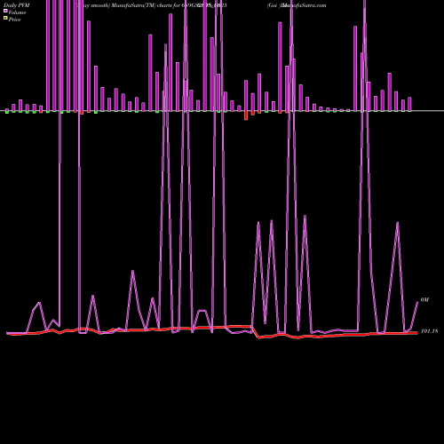 PVM Price Volume Measure charts Goi Loan  6.89% 2025 689GS2025_GS share NSE Stock Exchange 