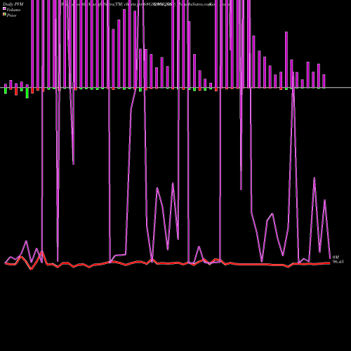 PVM Price Volume Measure charts Goi Loan  6.8% 2060 68GS2060_GS share NSE Stock Exchange 