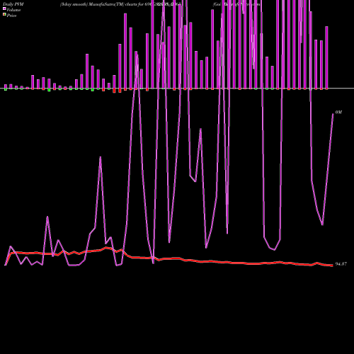 PVM Price Volume Measure charts Goi Loan  6.90% 2065 690GS2065_GS share NSE Stock Exchange 