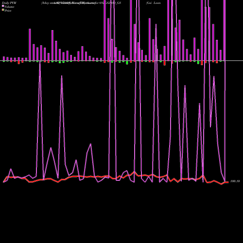 PVM Price Volume Measure charts Goi Loan   6.92% 2039 692GS2039_GS share NSE Stock Exchange 