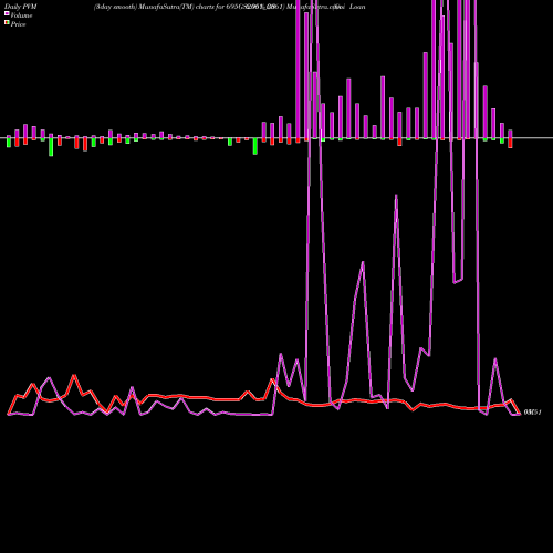 PVM Price Volume Measure charts Goi Loan  6.95% 2061 695GS2061_GS share NSE Stock Exchange 