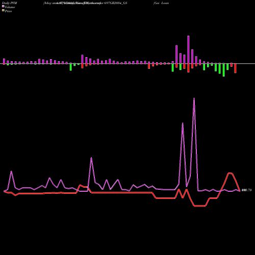 PVM Price Volume Measure charts Goi Loan   6.97% 2034 697GR2034_GS share NSE Stock Exchange 