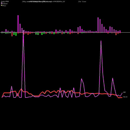 PVM Price Volume Measure charts Goi Loan   6.98% 2054 698GR2054_GS share NSE Stock Exchange 