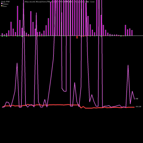 PVM Price Volume Measure charts Goi Loan  6.99% 2026 699GS2026_GS share NSE Stock Exchange 