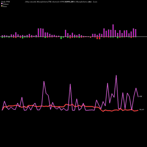 PVM Price Volume Measure charts Goi Loan  6.99% 2051 699GS2051_GS share NSE Stock Exchange 