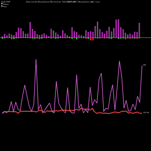 PVM Price Volume Measure charts Goi Loan  7.02% 2027 702GS2027_GS share NSE Stock Exchange 