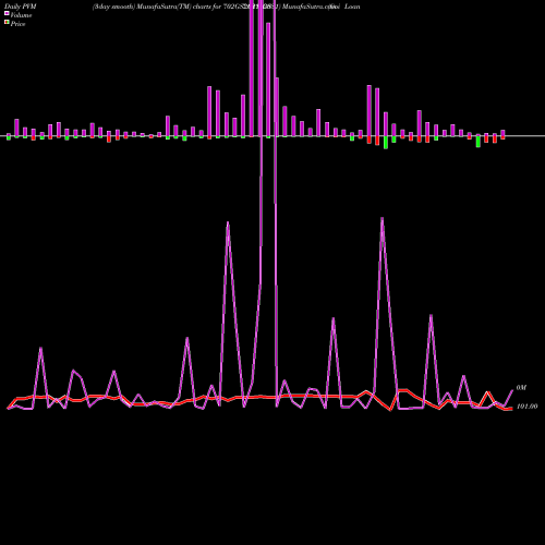 PVM Price Volume Measure charts Goi Loan  7.02% 2031 702GS2031_GS share NSE Stock Exchange 