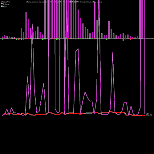 PVM Price Volume Measure charts Goi Loan  7.04% 2029 704GS2029_GS share NSE Stock Exchange 