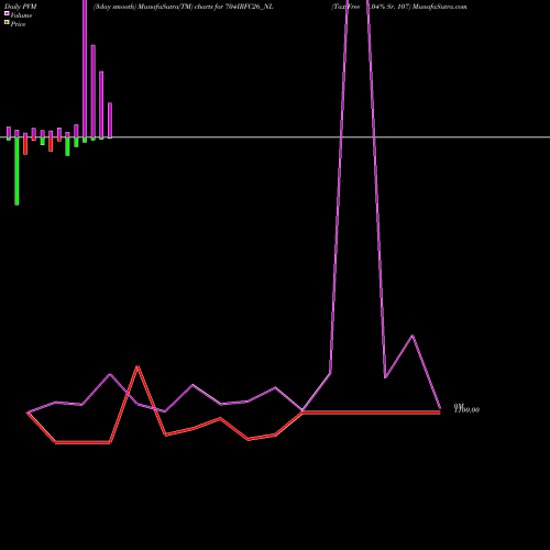PVM Price Volume Measure charts Tax Free 7.04% Sr. 107 704IRFC26_NL share NSE Stock Exchange 