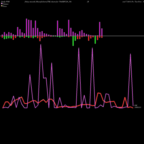PVM Price Volume Measure charts Bond 7.04% Pa Tax Free S2 704IRFC28_N6 share NSE Stock Exchange 