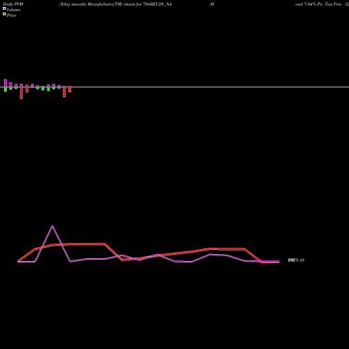 PVM Price Volume Measure charts Bond 7.04% Pa Tax Free S2 704REC28_N4 share NSE Stock Exchange 