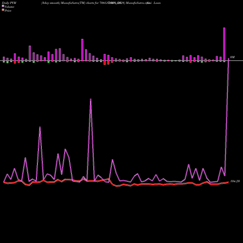 PVM Price Volume Measure charts Goi Loan  7.06% 2028 706GS2028_GS share NSE Stock Exchange 