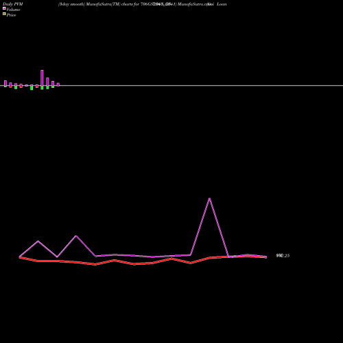 PVM Price Volume Measure charts Goi Loan  7.06% 2041 706GS2041_GS share NSE Stock Exchange 