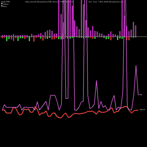 PVM Price Volume Measure charts Goi Loan 7.06% 2046 706GS2046_GS share NSE Stock Exchange 