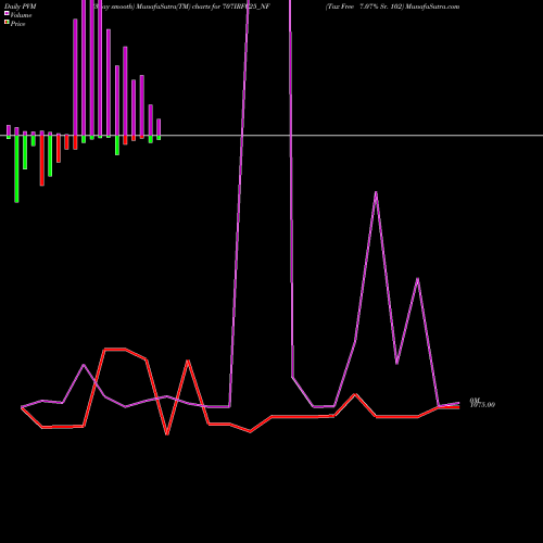 PVM Price Volume Measure charts Tax Free 7.07% Sr. 102 707IRFC25_NF share NSE Stock Exchange 