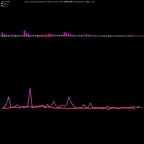 PVM Price Volume Measure charts Goi Loan  7.09% 2054 709GS2054_GS share NSE Stock Exchange 