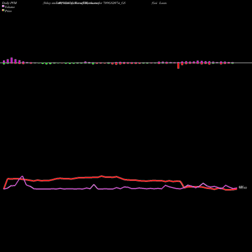 PVM Price Volume Measure charts Goi Loan   7.09% 2074 709GS2074_GS share NSE Stock Exchange 
