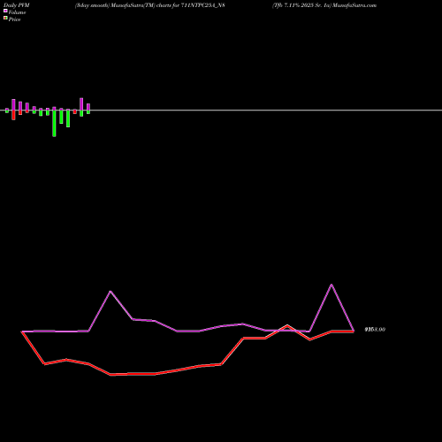 PVM Price Volume Measure charts Tfb 7.11% 2025 Sr. 1a 711NTPC25A_N8 share NSE Stock Exchange 