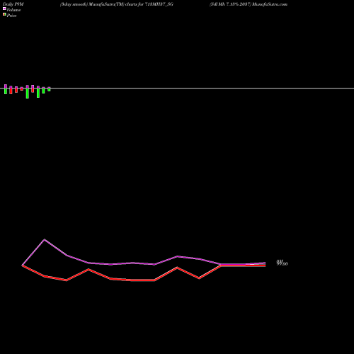 PVM Price Volume Measure charts Sdl Mh 7.13% 2037 713MH37_SG share NSE Stock Exchange 