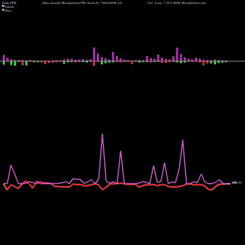 PVM Price Volume Measure charts Goi Loan 7.16% 2050 716GS2050_GS share NSE Stock Exchange 