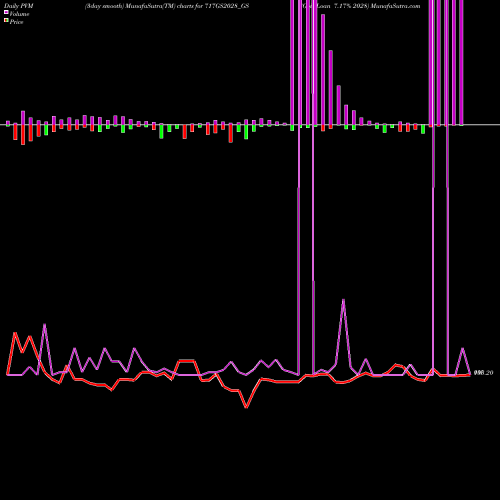 PVM Price Volume Measure charts Goi Loan 7.17% 2028 717GS2028_GS share NSE Stock Exchange 