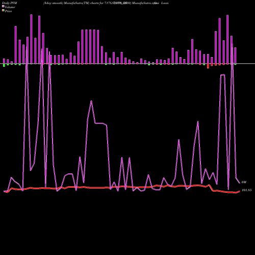PVM Price Volume Measure charts Goi Loan  7.17% 2030 717GS2030_GS share NSE Stock Exchange 