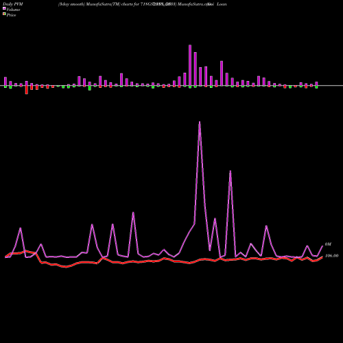 PVM Price Volume Measure charts Goi Loan  7.18% 2033 718GS2033_GS share NSE Stock Exchange 