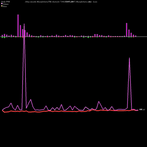 PVM Price Volume Measure charts Goi Loan  7.18% 2037 718GS2037_GS share NSE Stock Exchange 