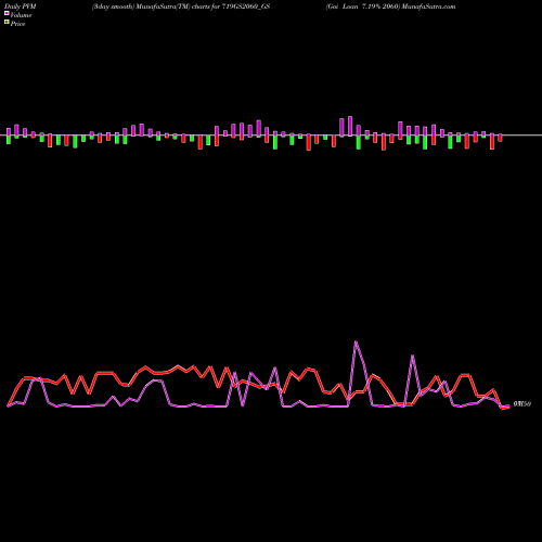 PVM Price Volume Measure charts Goi Loan 7.19% 2060 719GS2060_GS share NSE Stock Exchange 