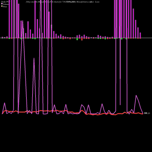 PVM Price Volume Measure charts Goi Loan  7.1% 2034 71GS2034_GS share NSE Stock Exchange 