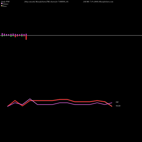 PVM Price Volume Measure charts Sdl Mh 7.1% 2033 71MH33_SG share NSE Stock Exchange 