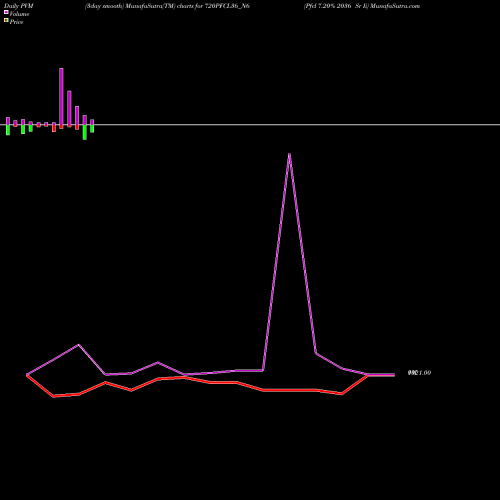 PVM Price Volume Measure charts Pfcl 7.20% 2036 Sr Ii 720PFCL36_N6 share NSE Stock Exchange 