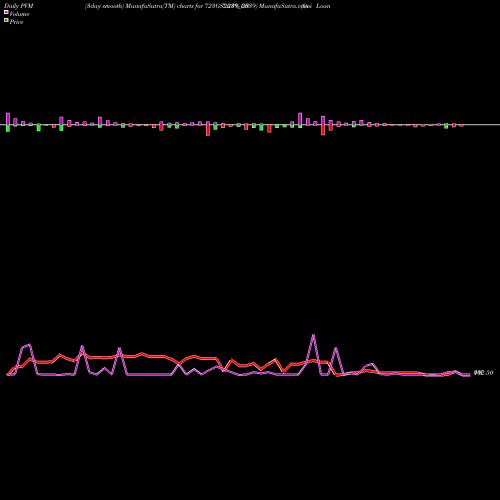PVM Price Volume Measure charts Goi Loan  7.23% 2039 723GS2039_GS share NSE Stock Exchange 