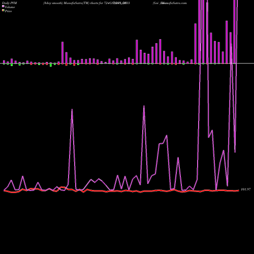 PVM Price Volume Measure charts Goi Loan  7.24% 2055 724GS2055_GS share NSE Stock Exchange 