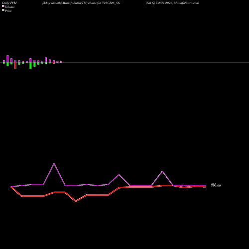 PVM Price Volume Measure charts Sdl Gj 7.25% 2026 725GJ26_SG share NSE Stock Exchange 