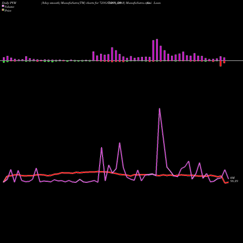 PVM Price Volume Measure charts Goi Loan  7.25% 2063 725GS2063_GS share NSE Stock Exchange 