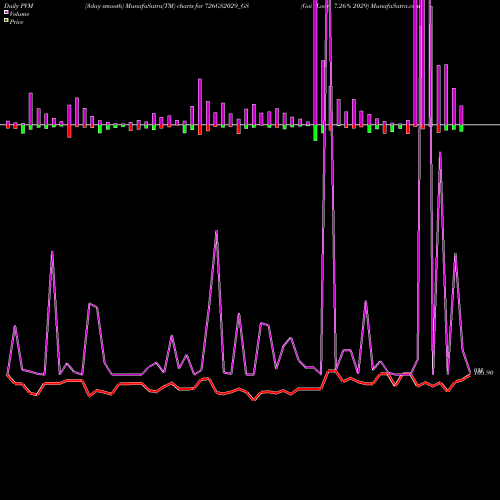 PVM Price Volume Measure charts Goi Loan 7.26% 2029 726GS2029_GS share NSE Stock Exchange 