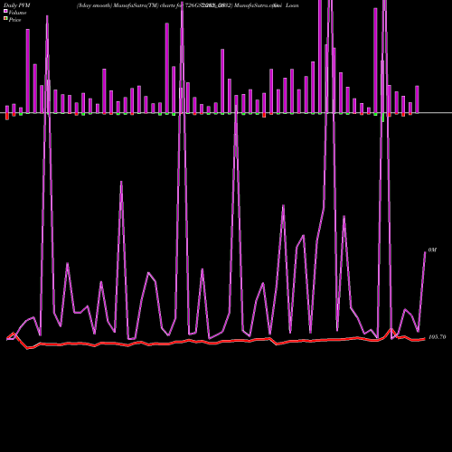 PVM Price Volume Measure charts Goi Loan  7.26% 2032 726GS2032_GS share NSE Stock Exchange 