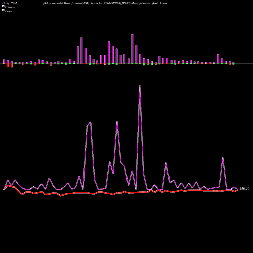 PVM Price Volume Measure charts Goi Loan  7.26% 2033 726GS2033_GS share NSE Stock Exchange 