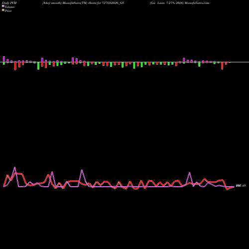 PVM Price Volume Measure charts Goi Loan 7.27% 2026 727GS2026_GS share NSE Stock Exchange 