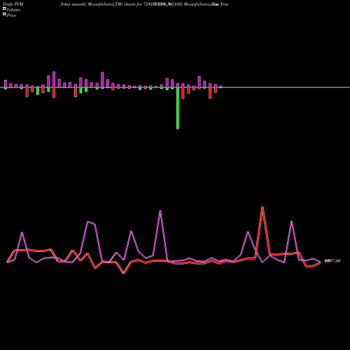 PVM Price Volume Measure charts Tax Free  7.28% Sr. 103 728IRFC30_NG share NSE Stock Exchange 