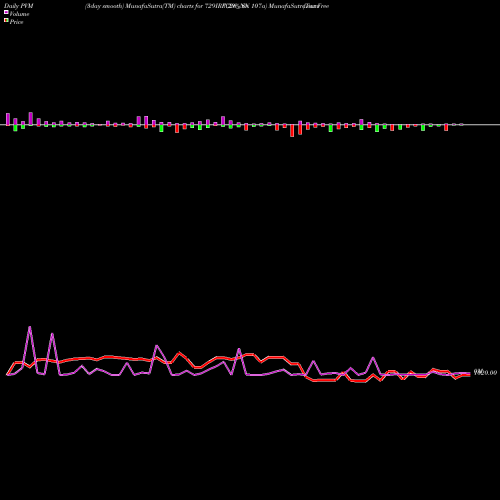 PVM Price Volume Measure charts Tax Free  7.29% Sr. 107a 729IRFC26_NN share NSE Stock Exchange 