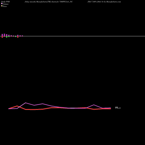 PVM Price Volume Measure charts Pfcl 7.30% 2041 Sr Iv 730PFCL41_NC share NSE Stock Exchange 