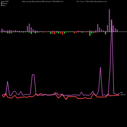 PVM Price Volume Measure charts Goi Loan 7.32% 2024 732GS2024_GS share NSE Stock Exchange 