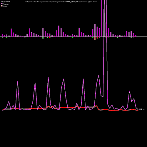 PVM Price Volume Measure charts Goi Loan  7.32% 2030 732GS2030_GS share NSE Stock Exchange 