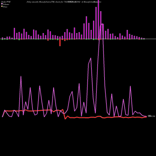 PVM Price Volume Measure charts Tax Free  7.32% Sr. 102 A 732IRFC25_NI share NSE Stock Exchange 